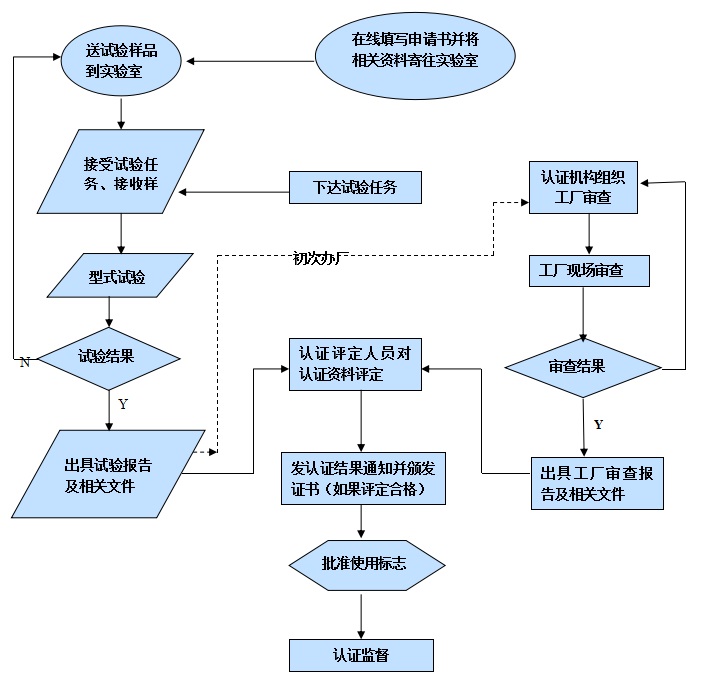 低压成套3C认证流程图