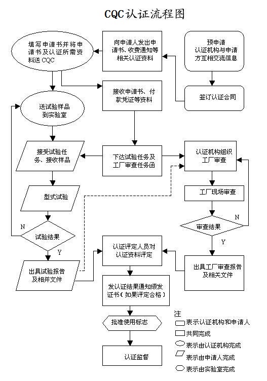 CQC认证流程图