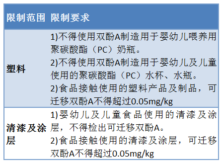 欧盟法规公告 (EU) 2018/213限制范围、要求图片