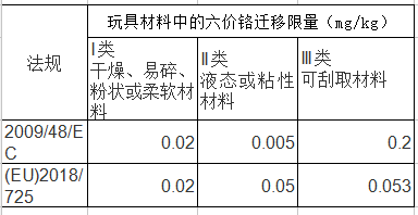 玩具材料中的六价铬迁移限量表